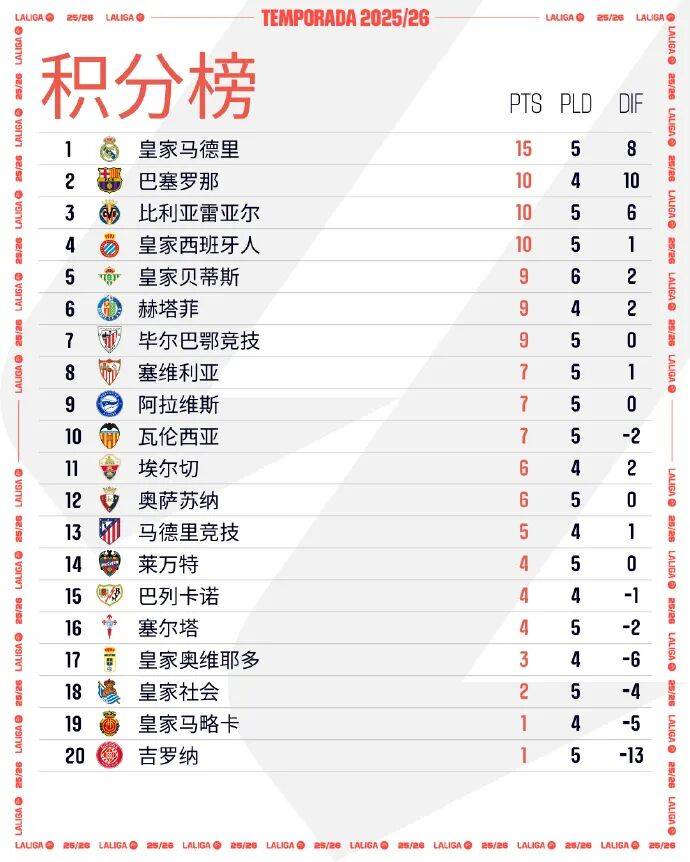 巴塞罗那击败莱万特，继续领跑积分榜